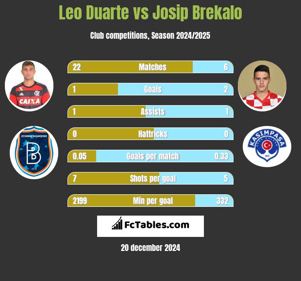 Leo Duarte vs Josip Brekalo h2h player stats