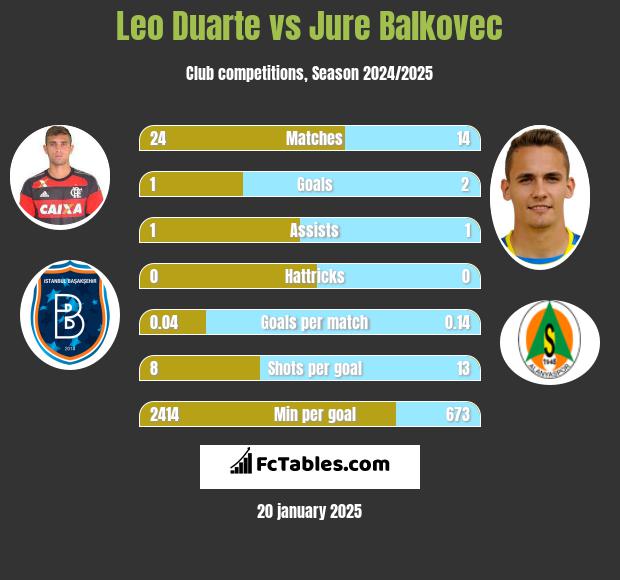 Leo Duarte vs Jure Balkovec h2h player stats