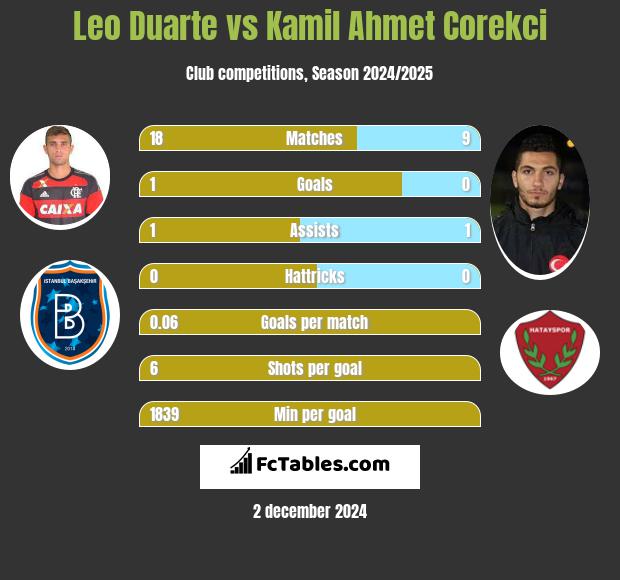 Leo Duarte vs Kamil Ahmet Corekci h2h player stats