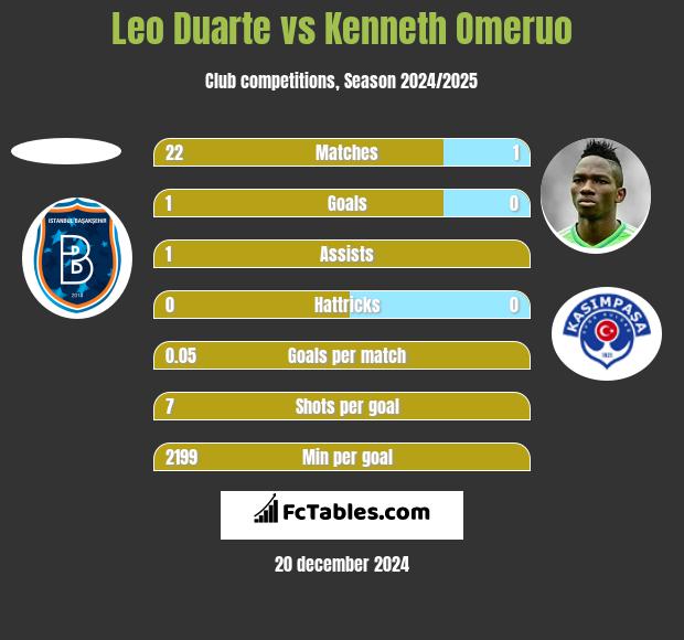 Leo Duarte vs Kenneth Omeruo h2h player stats