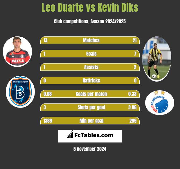 Leo Duarte vs Kevin Diks h2h player stats