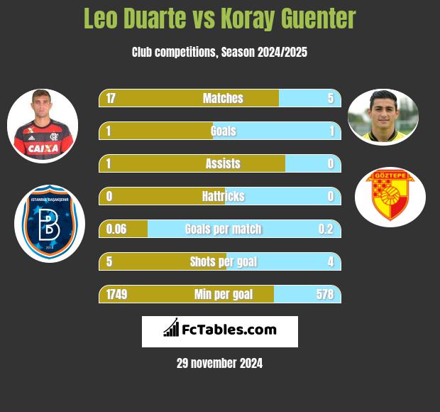 Leo Duarte vs Koray Guenter h2h player stats