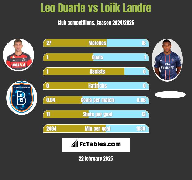 Leo Duarte vs Loiik Landre h2h player stats