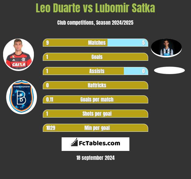 Leo Duarte vs Lubomir Satka h2h player stats