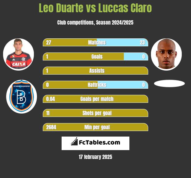 Leo Duarte vs Luccas Claro h2h player stats