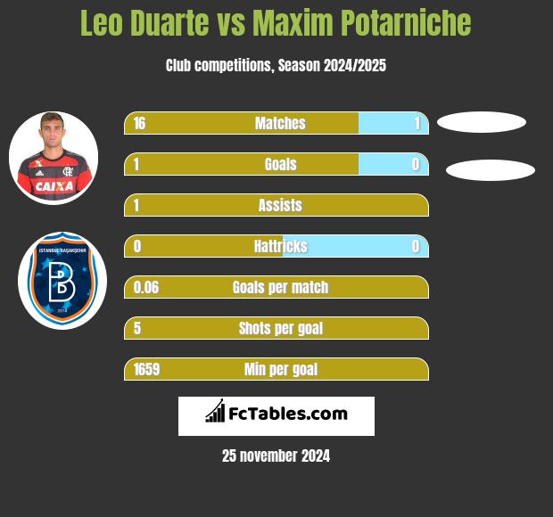 Leo Duarte vs Maxim Potarniche h2h player stats