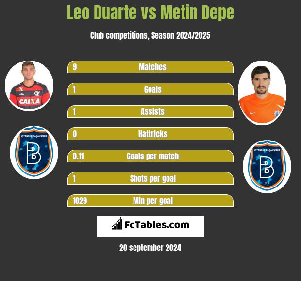 Leo Duarte vs Metin Depe h2h player stats