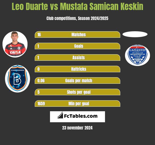 Leo Duarte vs Mustafa Samican Keskin h2h player stats