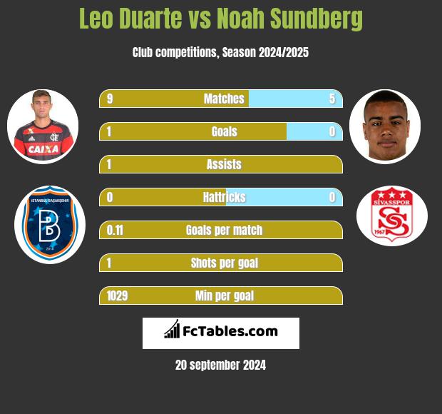 Leo Duarte vs Noah Sundberg h2h player stats