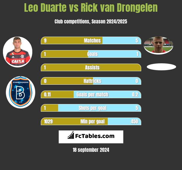 Leo Duarte vs Rick van Drongelen h2h player stats