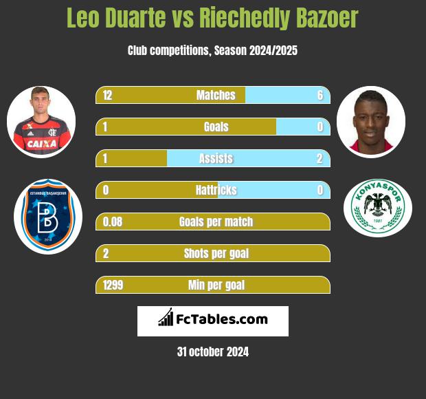 Leo Duarte vs Riechedly Bazoer h2h player stats