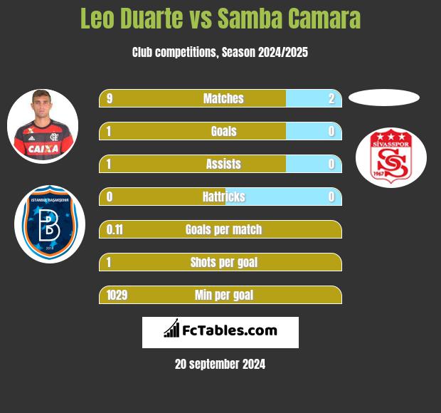 Leo Duarte vs Samba Camara h2h player stats