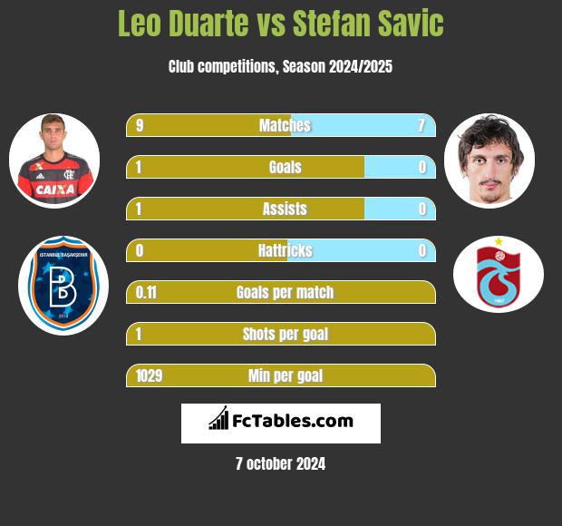 Leo Duarte vs Stefan Savic h2h player stats