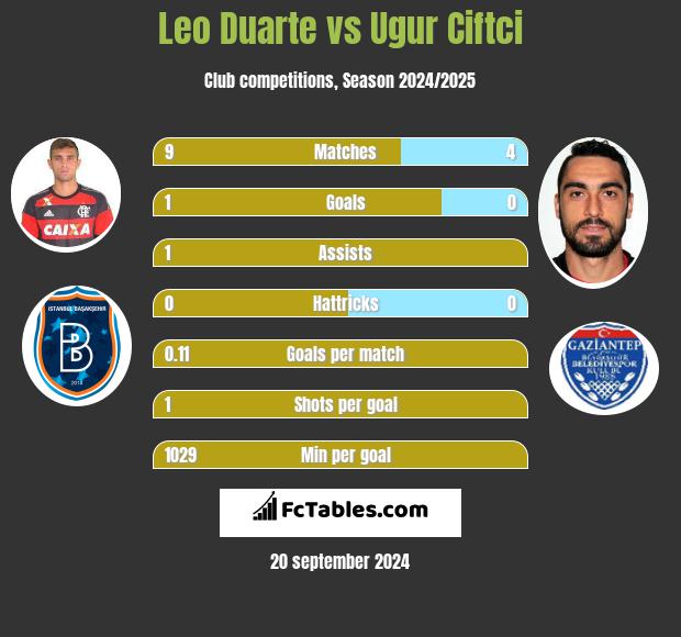 Leo Duarte vs Ugur Ciftci h2h player stats