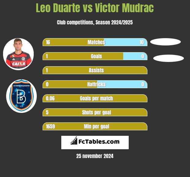 Leo Duarte vs Victor Mudrac h2h player stats