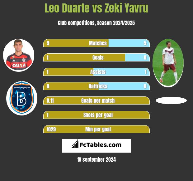 Leo Duarte vs Zeki Yavru h2h player stats