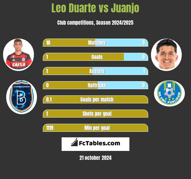 Leo Duarte vs Juanjo h2h player stats