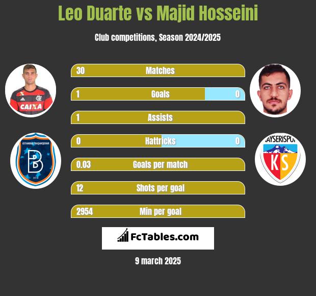 Leo Duarte vs Majid Hosseini h2h player stats