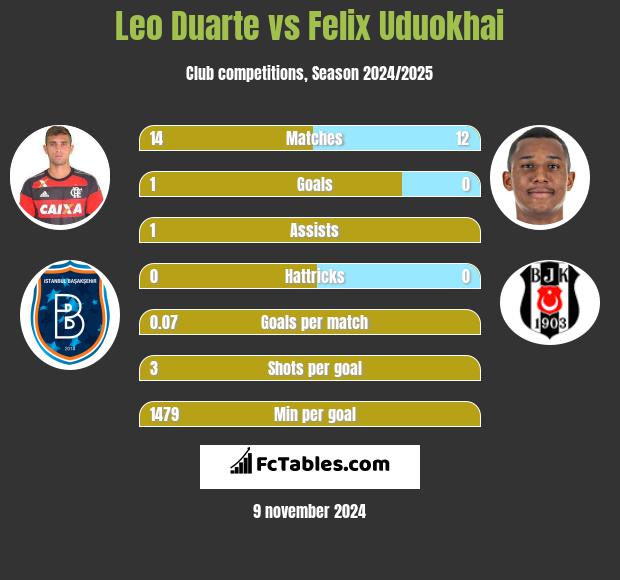 Leo Duarte vs Felix Uduokhai h2h player stats