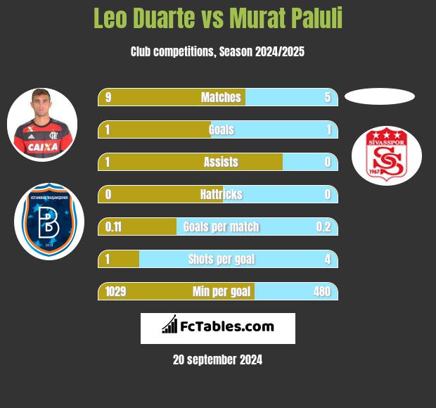 Leo Duarte vs Murat Paluli h2h player stats