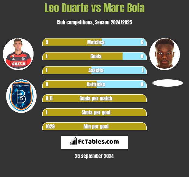 Leo Duarte vs Marc Bola h2h player stats