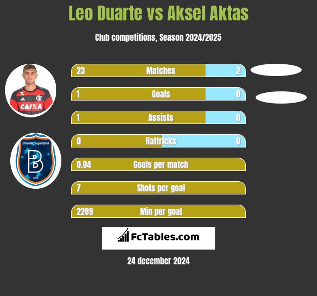 Leo Duarte vs Aksel Aktas h2h player stats