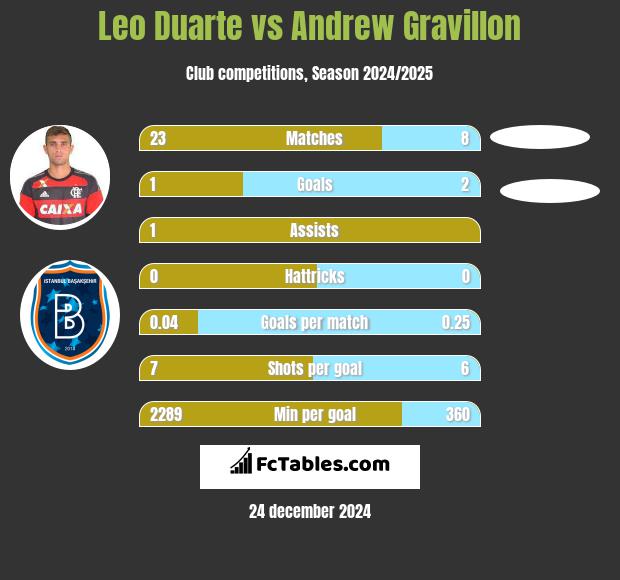 Leo Duarte vs Andrew Gravillon h2h player stats