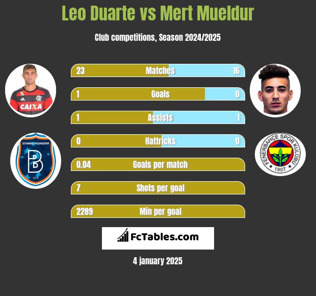 Leo Duarte vs Mert Mueldur h2h player stats