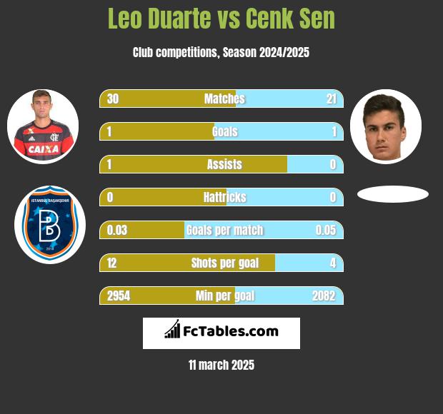 Leo Duarte vs Cenk Sen h2h player stats