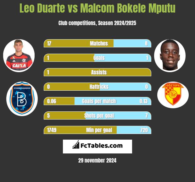 Leo Duarte vs Malcom Bokele Mputu h2h player stats