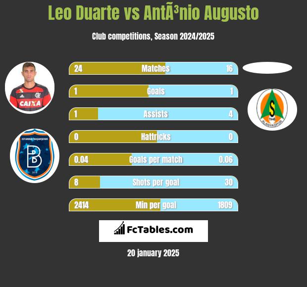 Leo Duarte vs AntÃ³nio Augusto h2h player stats