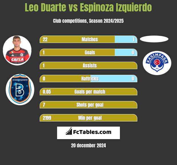 Leo Duarte vs Espinoza Izquierdo h2h player stats