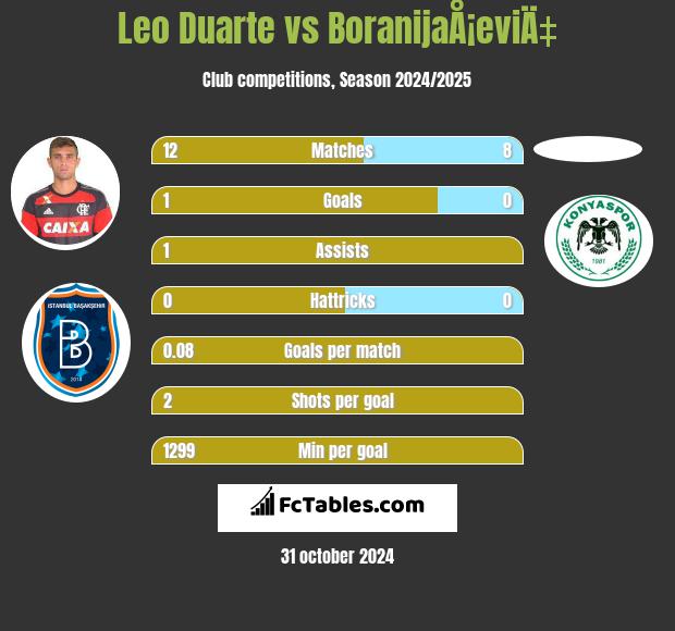 Leo Duarte vs BoranijaÅ¡eviÄ‡ h2h player stats