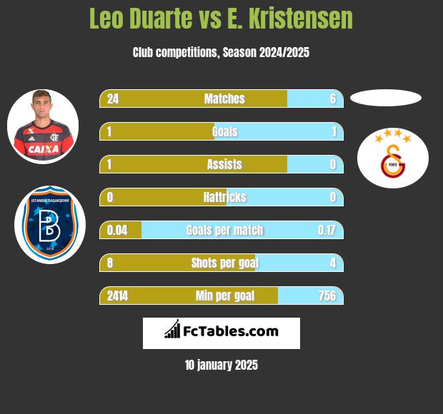 Leo Duarte vs E. Kristensen h2h player stats