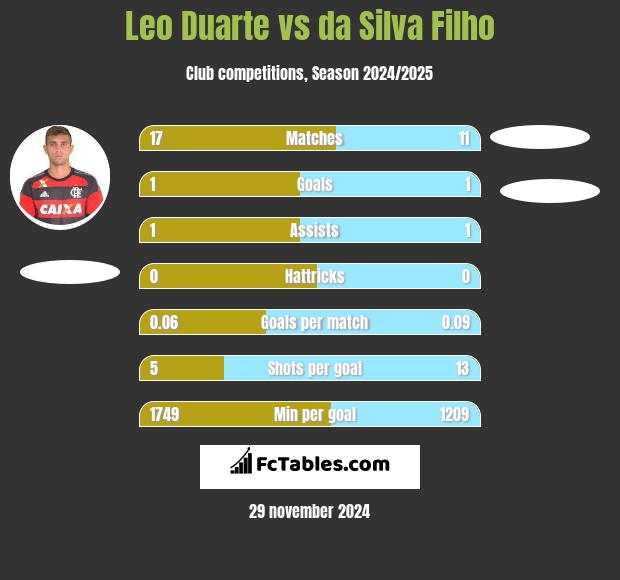 Leo Duarte vs da Silva Filho h2h player stats