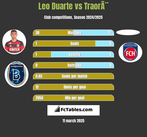 Leo Duarte vs TraorÃ¨ h2h player stats