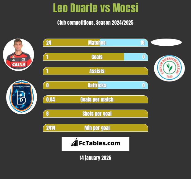 Leo Duarte vs Mocsi h2h player stats