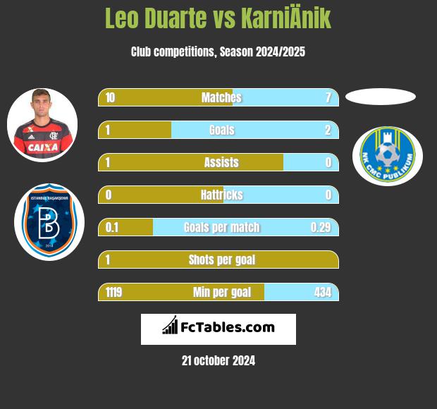 Leo Duarte vs KarniÄnik h2h player stats