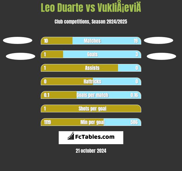 Leo Duarte vs VukliÅ¡eviÄ h2h player stats