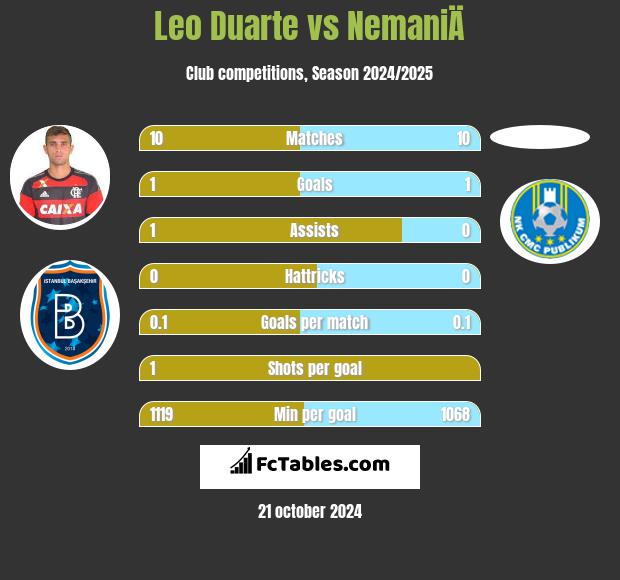 Leo Duarte vs NemaniÄ h2h player stats