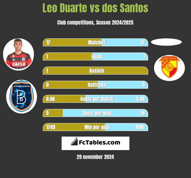 Leo Duarte vs dos Santos h2h player stats