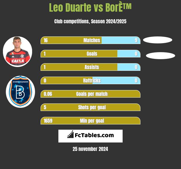 Leo Duarte vs BorÈ™ h2h player stats