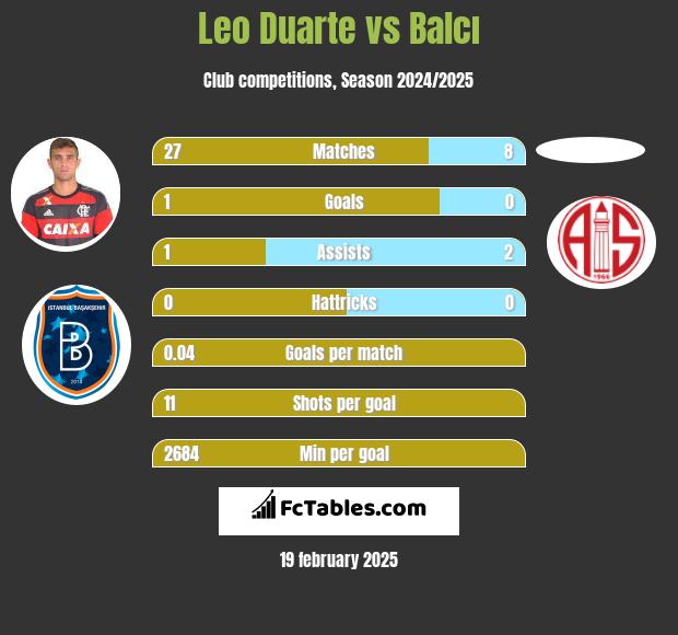 Leo Duarte vs Balcı h2h player stats