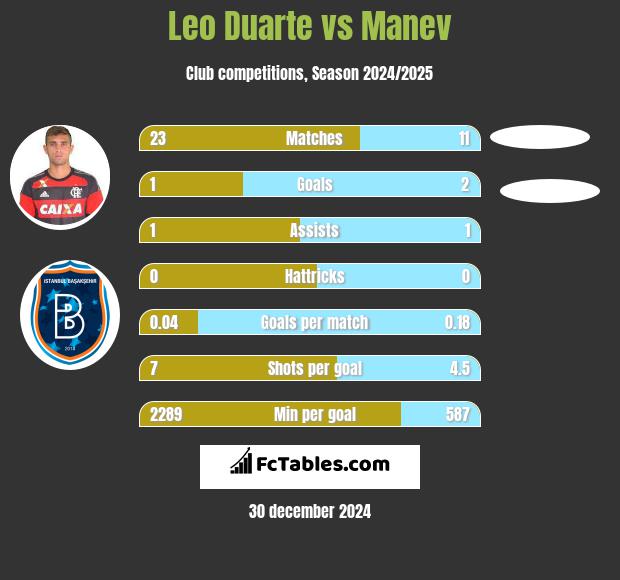 Leo Duarte vs Manev h2h player stats