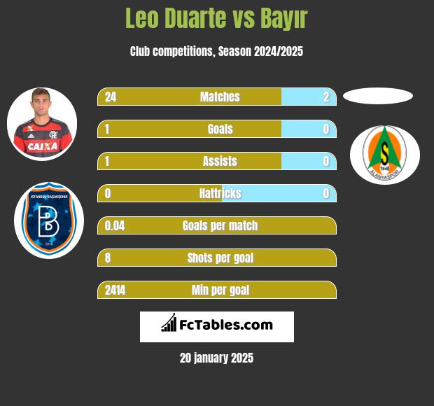 Leo Duarte vs Bayır h2h player stats