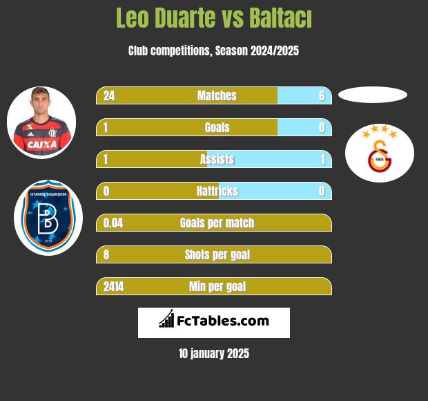 Leo Duarte vs Baltacı h2h player stats