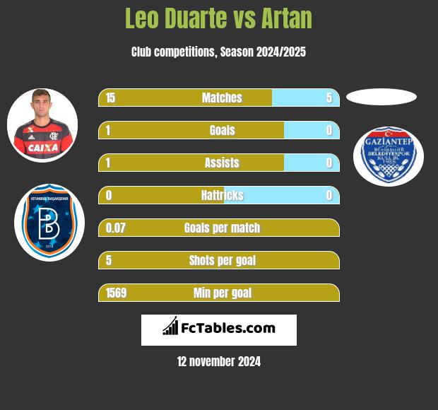 Leo Duarte vs Artan h2h player stats