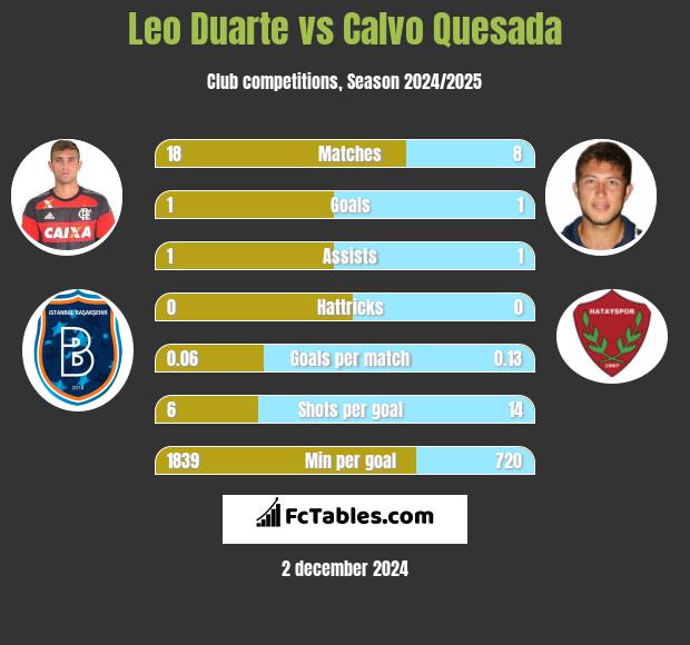 Leo Duarte vs Calvo Quesada h2h player stats