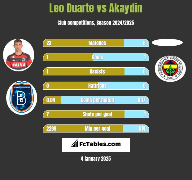 Leo Duarte vs Akaydin h2h player stats