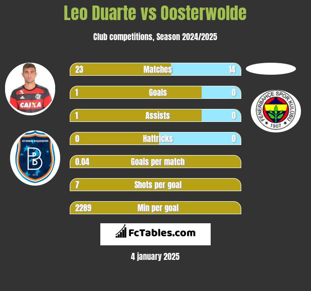 Leo Duarte vs Oosterwolde h2h player stats